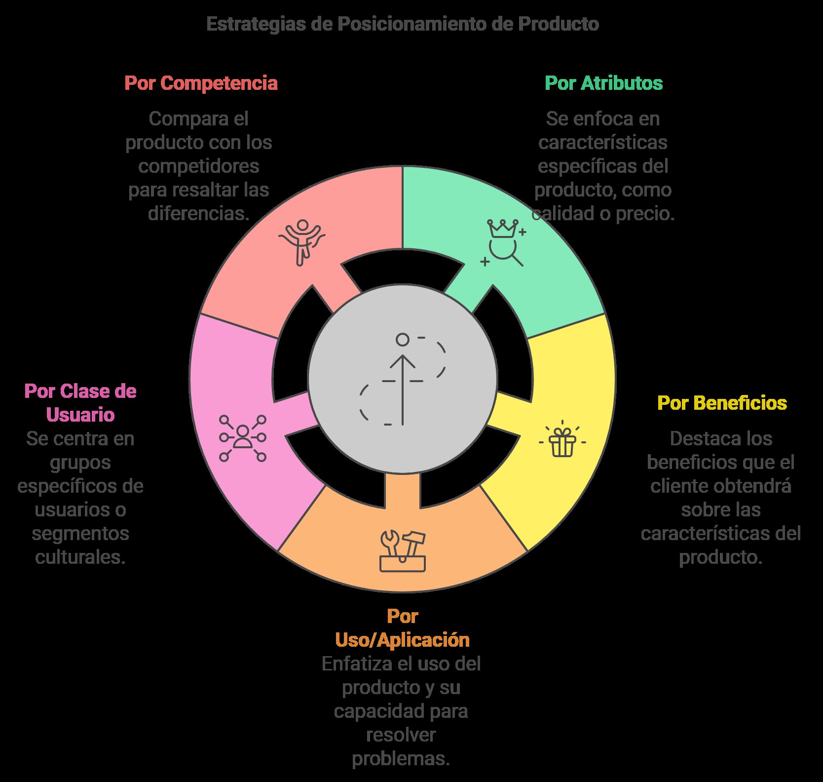 Posicionamiento Estratégico