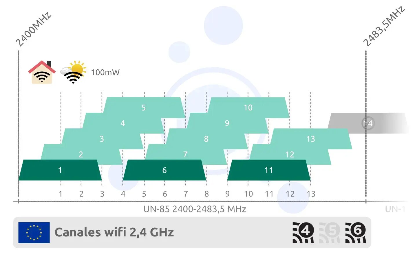 Configuración de la Red Wi-Fi: Canales y Bandas