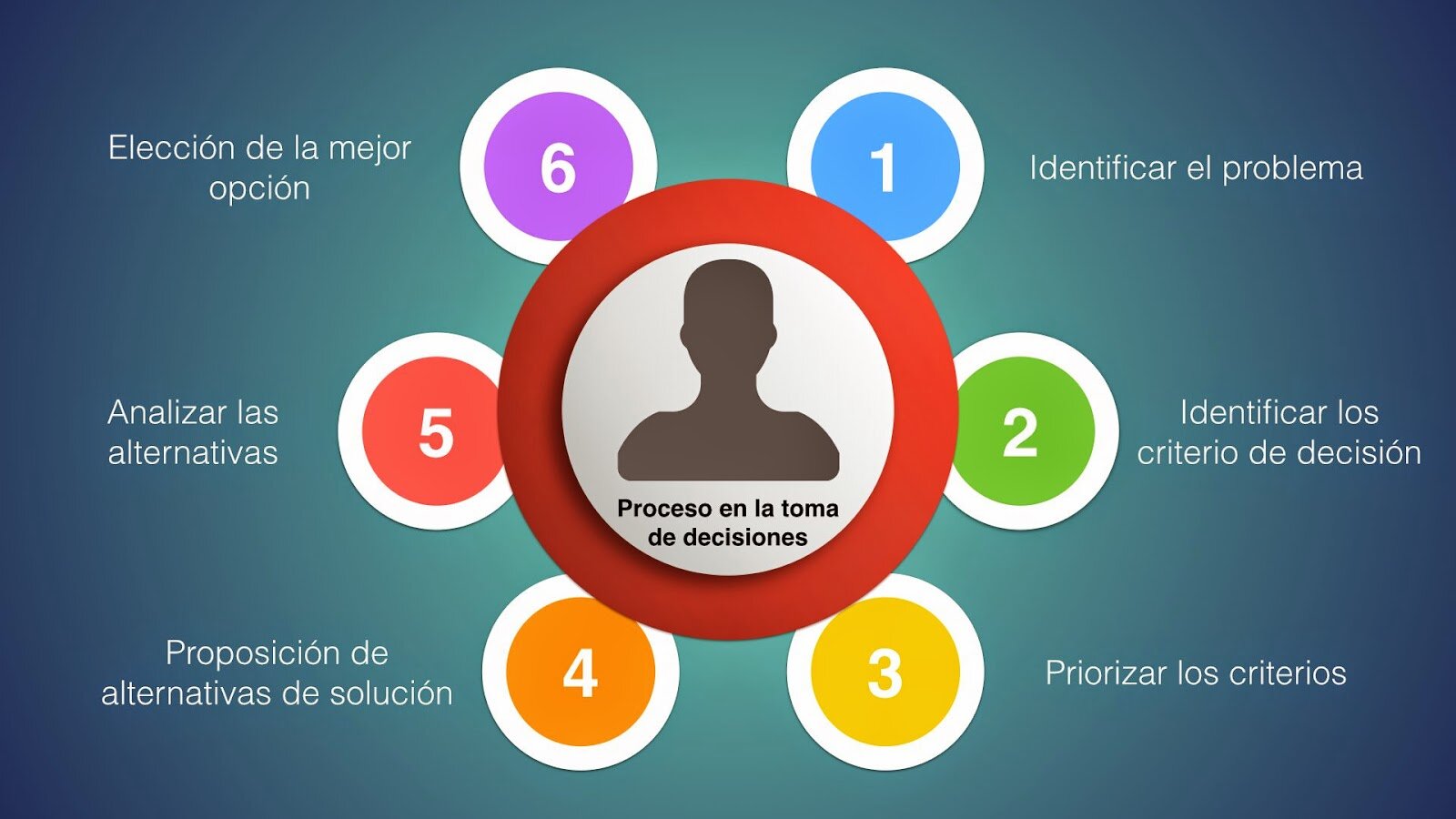 Liderazgo y Toma de Decisiones